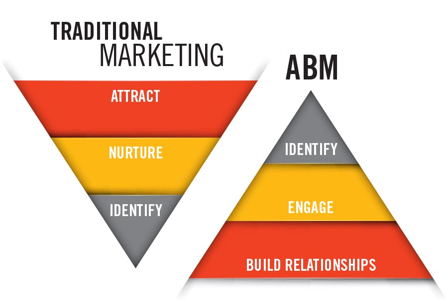 a pyramid conveys ABM - starting small and then expanding 